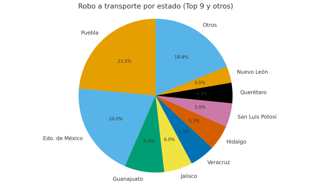 Participación por estado (Puebla, Edomex y otros, 2T-2025)