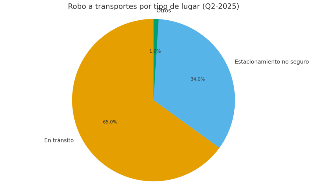 Robo por tipo de lugar - Gráfica
